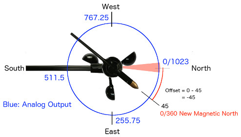 Wind Direction