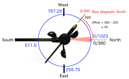 Wind Direction