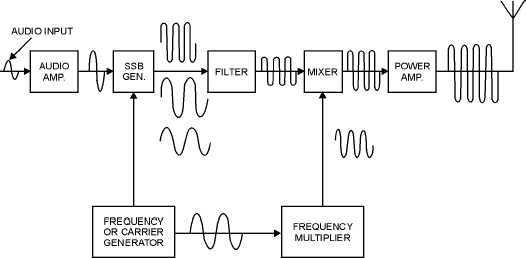 SSB Transmitter